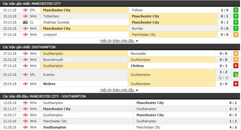 Nhận định tỷ lệ cược kèo bóng đá tài xỉu trận Man City vs Southampton - Ảnh 3.