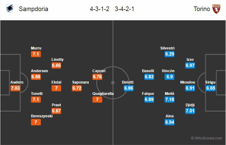 Nhận định tỷ lệ cược kèo bóng đá tài xỉu trận Sampdoria vs Torino - Ảnh 2.