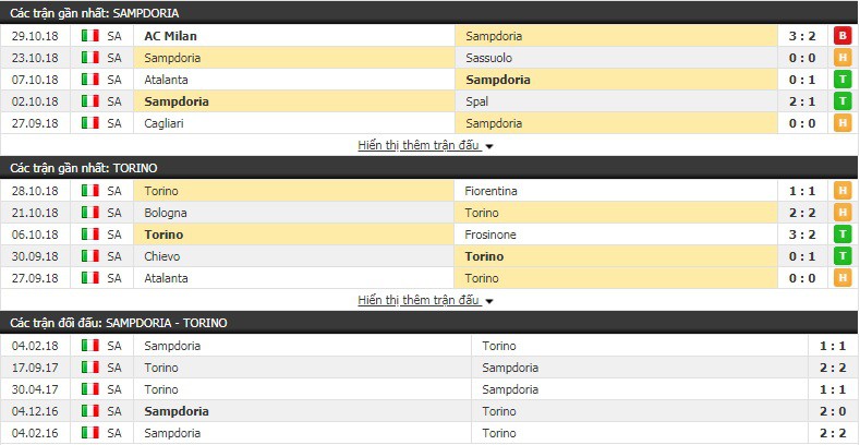 Nhận định tỷ lệ cược kèo bóng đá tài xỉu trận Sampdoria vs Torino - Ảnh 3.