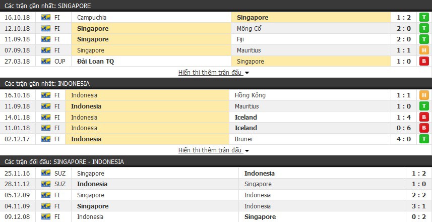 Nhận định tỉ lệ cược kèo bóng đá tài xỉu trận: Singapore vs Indonesia - Ảnh 1.