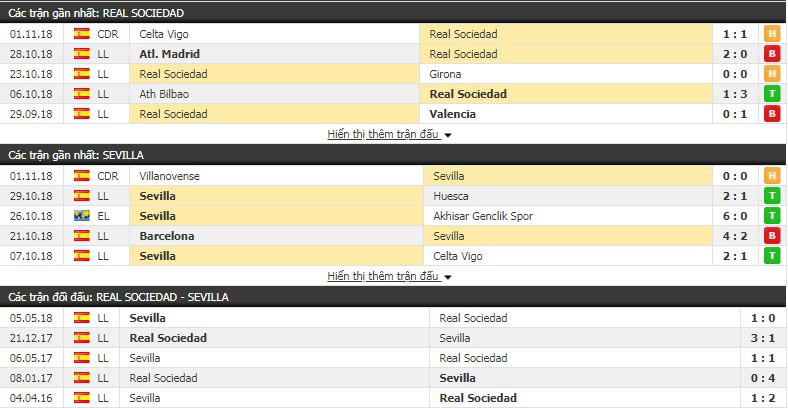 Nhận định tỷ lệ cược kèo bóng đá tài xỉu trận Sociedad vs Sevilla - Ảnh 3.