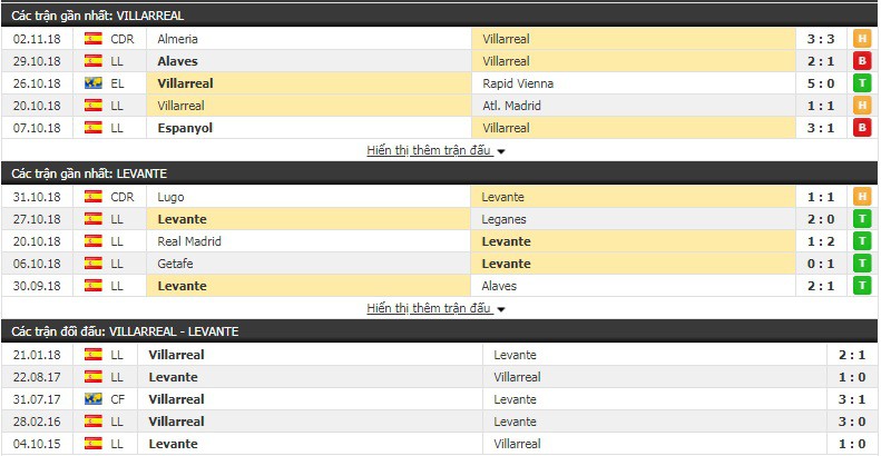 Nhận định tỷ lệ cược kèo bóng đá tài xỉu trận Villarreal vs Levante - Ảnh 3.
