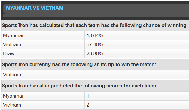 Máy tính dự đoán thế nào về trận Myanmar vs Việt Nam và Campuchia vs Lào? - Ảnh 2.