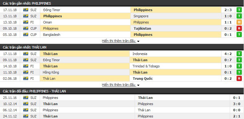 Soi kèo tỉ lệ cược AFF Cup 2018: Hiệp 1 trận Philippines vs Thái Lan - Ảnh 1.