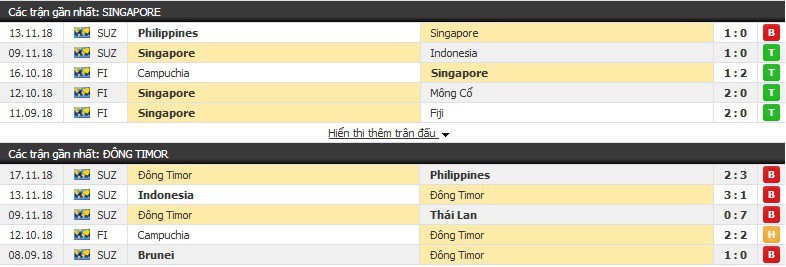 Nhận định tỉ lệ cược kèo bóng đá tài xỉu trận: Singapore vs Đông Timor - Ảnh 1.