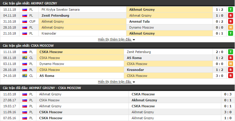 Nhận định tỷ lệ cược kèo bóng đá tài xỉu trận Akhmat Grozny vs CSKA Moscow - Ảnh 1.