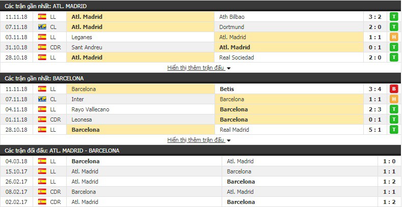 Nhận định tỷ lệ cược kèo bóng đá tài xỉu trận Atletico Madrid vs Barcelona - Ảnh 1.