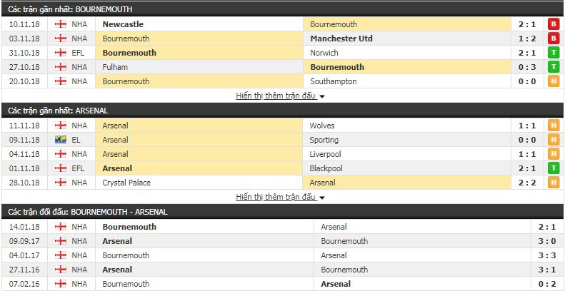 Soi kèo Bournemouth vs Arsenal, 20h30 ngày 25/11, Ngoại hạng Anh 2018/19 - Ảnh 1.
