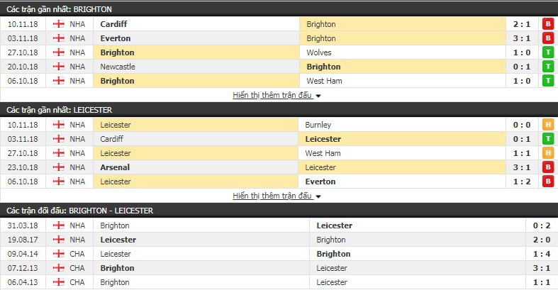 Soi kèo Brighton vs Leicester, 22h00 ngày 24/11, Ngoại hạng Anh 2018/19 - Ảnh 3.