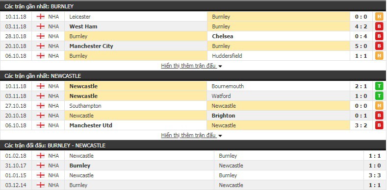 Soi kèo Burnley vs Newcastle, 03h00 ngày 27/11, Ngoại hạng Anh 2018/19 - Ảnh 1.