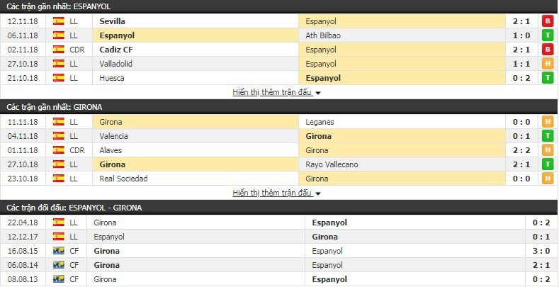 Nhận định tỷ lệ cược kèo bóng đá tài xỉu trận Espanyol vs Girona - Ảnh 1.