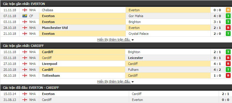 Soi kèo Everton vs Cardiff City, 22h00 ngày 24/11, Ngoại hạng Anh 2018/19 - Ảnh 3.