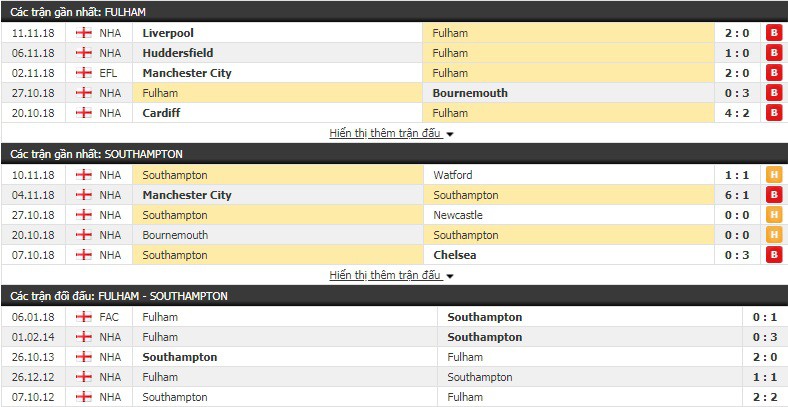 Soi kèo Fulham vs Southampton, 22h00 ngày 24/11, Ngoại hạng Anh 2018/19 - Ảnh 3.