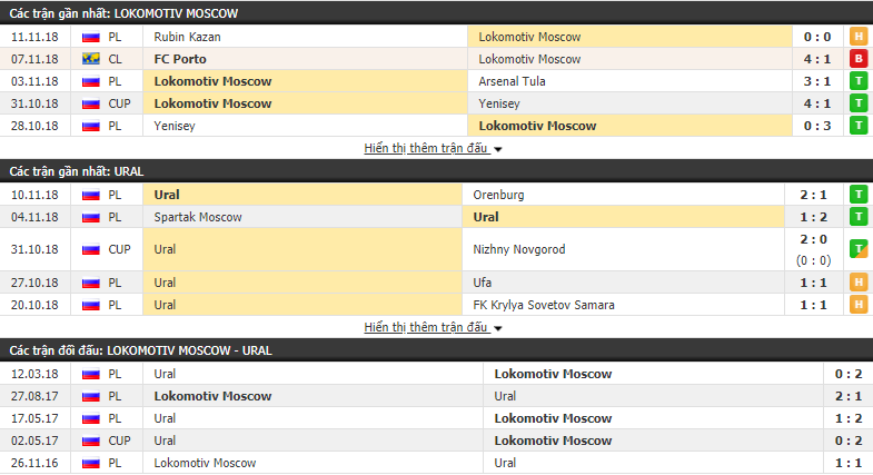 Nhận định tỷ lệ cược kèo bóng đá tài xỉu trận Lokomotiv Moscow vs Ural - Ảnh 1.