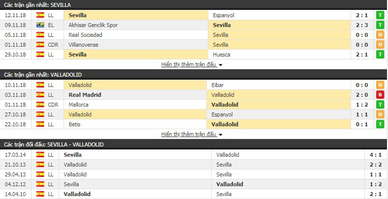 Nhận định tỷ lệ cược kèo bóng đá tài xỉu trận Sevilla vs Valladolid - Ảnh 1.