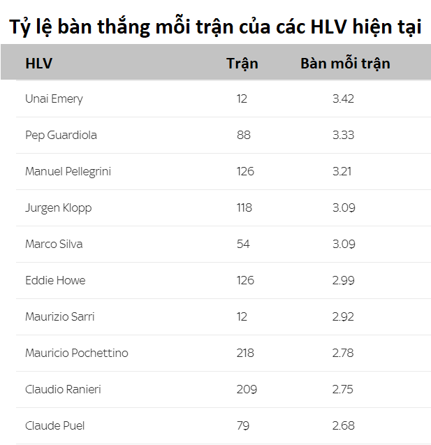 Choáng với số bàn thắng đẻ ra từ các trận đấu của Unai Emery và Pep Guardiola - Ảnh 3.