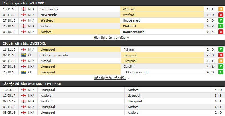 Soi kèo Watford vs Liverpool, 22h00 ngày 24/11, Ngoại hạng Anh 2018/19 - Ảnh 3.