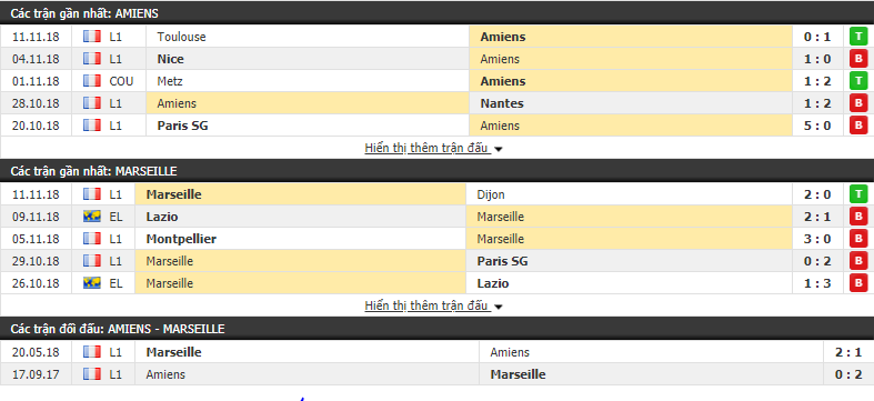 Nhận định tỷ lệ cược kèo bóng đá tài xỉu trận Amiens vs Marseille - Ảnh 1.