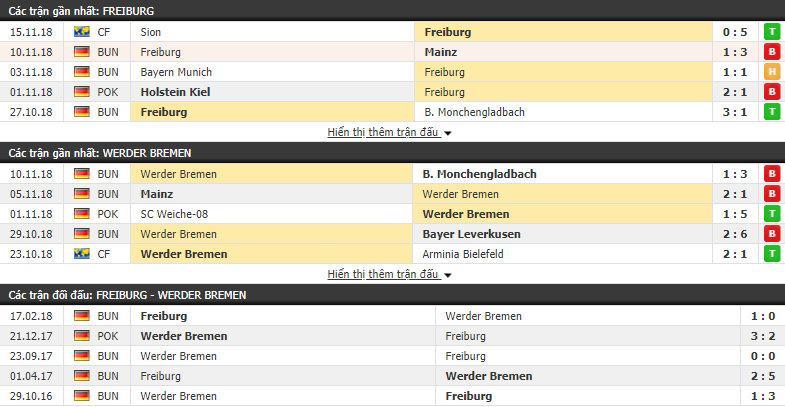 Nhận định tỷ lệ cược kèo bóng đá tài xỉu trận Freiburg vs Werder Bremen - Ảnh 1.
