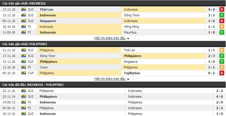 Nhận định tỉ lệ cược kèo bóng đá tài xỉu trận: Indonesia vs Philippines - Ảnh 1.