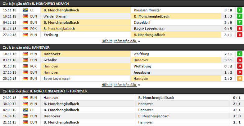 Nhận định tỷ lệ cược kèo bóng đá tài xỉu trận Monchengladbach vs Hannover - Ảnh 1.