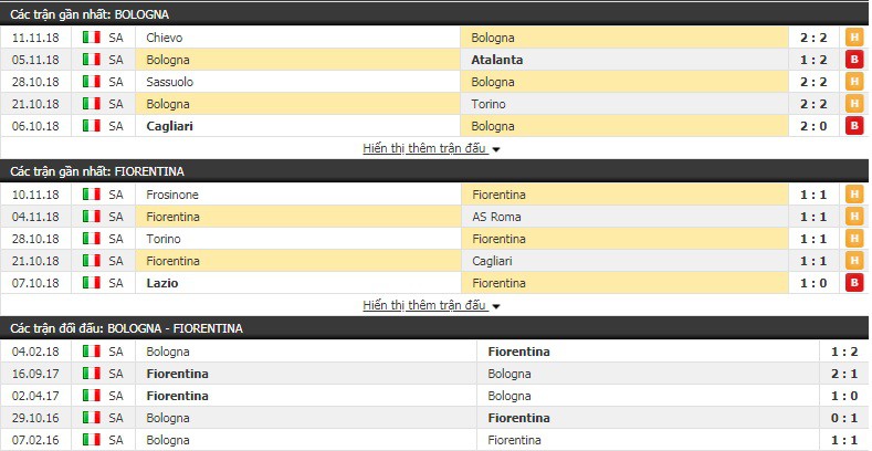 Nhận định tỷ lệ cược kèo bóng đá tài xỉu trận Bologna vs Fiorentina - Ảnh 3.
