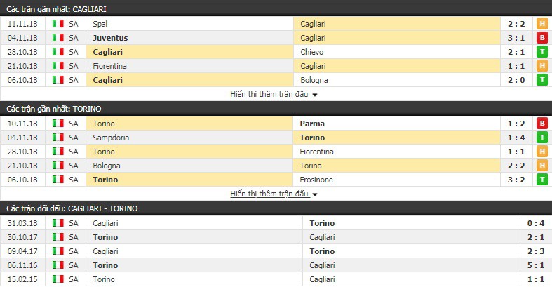 Nhận định tỷ lệ cược kèo bóng đá tài xỉu trận Cagliari vs Torino - Ảnh 3.