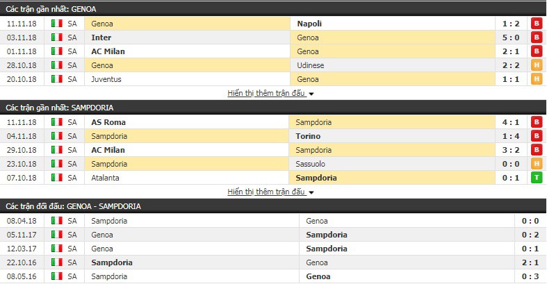 Nhận định tỷ lệ cược kèo bóng đá tài xỉu trận Genoa vs Sampdoria - Ảnh 3.