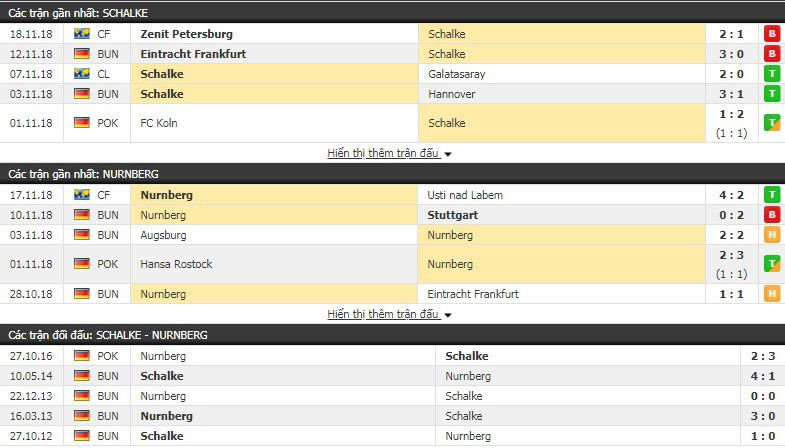 Nhận định tỷ lệ cược kèo bóng đá tài xỉu trận Schalke vs Nurnberg - Ảnh 3.