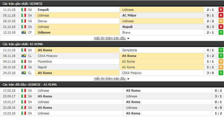 Nhận định tỷ lệ cược kèo bóng đá tài xỉu trận Udinese vs AS Roma - Ảnh 3.