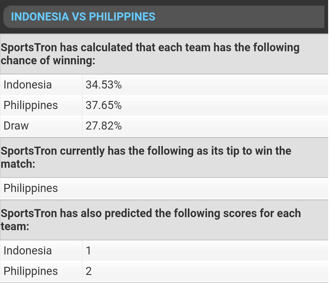 Máy tính dự đoán trận Thái Lan vs Singapore, Indonesia vs Philippines  - Ảnh 3.