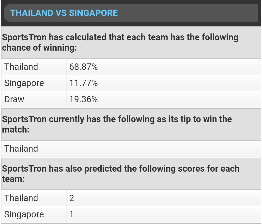 Máy tính dự đoán trận Thái Lan vs Singapore, Indonesia vs Philippines  - Ảnh 2.