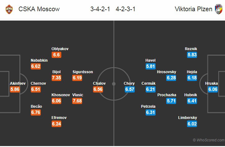 Nhận định tỷ lệ cược kèo bóng đá tài xỉu trận CSKA Moscow vs Viktoria Plzen - Ảnh 2.