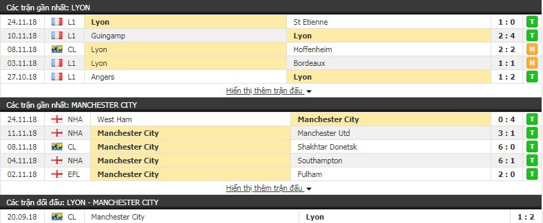 Nhận định tỷ lệ cược kèo bóng đá tài xỉu trận Lyon vs Man City - Ảnh 2.