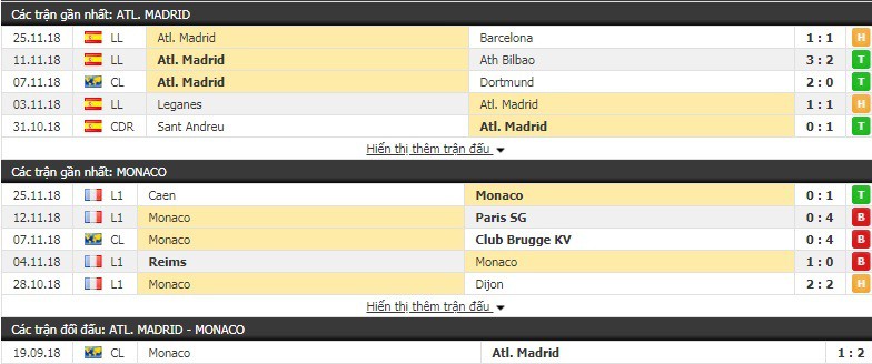 Nhận định tỷ lệ cược kèo bóng đá tài xỉu trận Atletico Madrid vs Monaco - Ảnh 3.