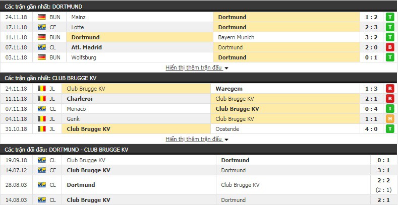 Nhận định tỷ lệ cược kèo bóng đá tài xỉu trận Dortmund vs Club Brugge - Ảnh 3.