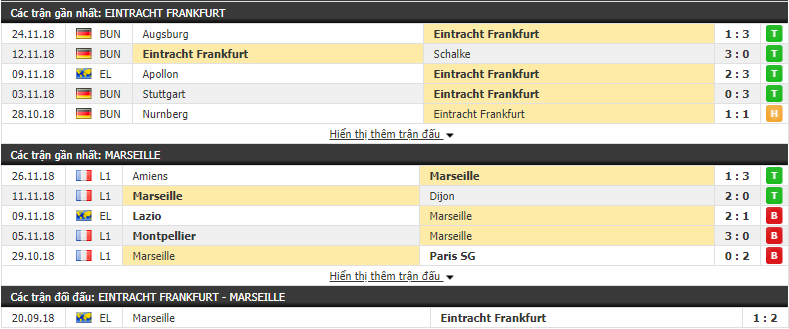 Nhận định tỷ lệ cược kèo bóng đá tài xỉu trận Eintracht Frankfurt vs Marseille - Ảnh 1.