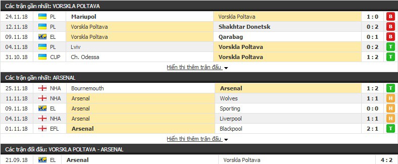 Nhận định tỉ lệ cược kèo bóng đá tài xỉu trận: Vorskla Poltava vs Arsenal - Ảnh 2.