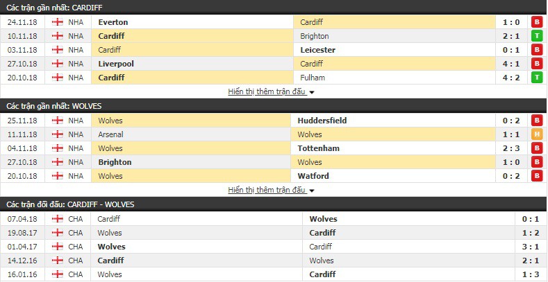 Nhận định tỷ lệ cược kèo bóng đá tài xỉu trận Cardiff vs Wolves - Ảnh 2.