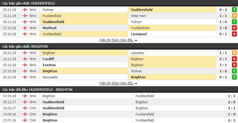 Nhận định tỷ lệ cược kèo bóng đá tài xỉu trận Huddersfield vs Brighton - Ảnh 1.