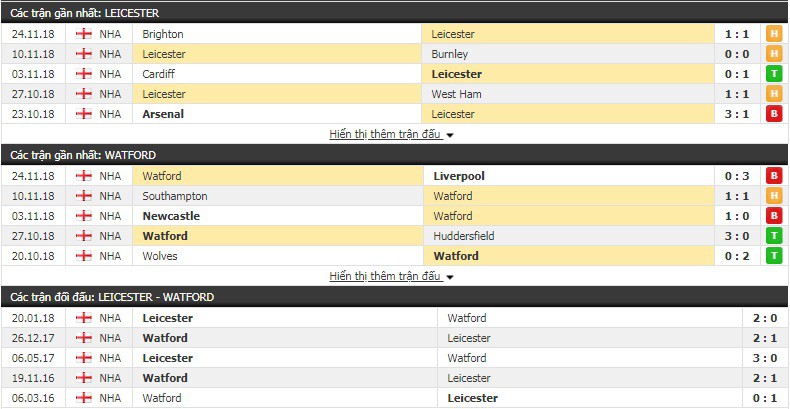 Nhận định tỷ lệ cược kèo bóng đá tài xỉu trận Leicester vs Watford - Ảnh 1.