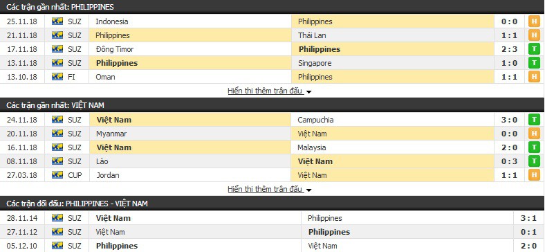 Nhận định tỉ lệ cược kèo bóng đá tài xỉu trận: Philippines vs Việt Nam - Ảnh 1.