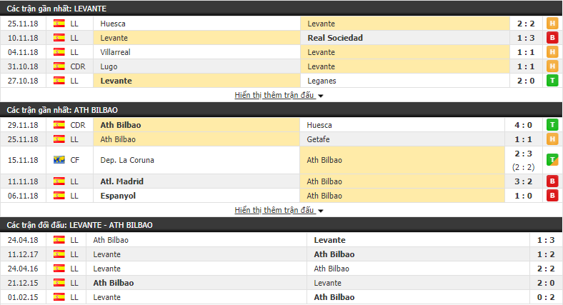 Nhận định tỷ lệ cược kèo bóng đá tài xỉu trận Levante vs Athletic Bilbao - Ảnh 1.