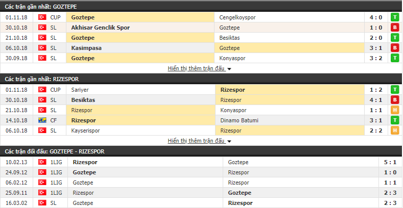 Nhận định tỷ lệ cược kèo bóng đá tài xỉu trận Goztepe vs Caykur Rizespor - Ảnh 1.