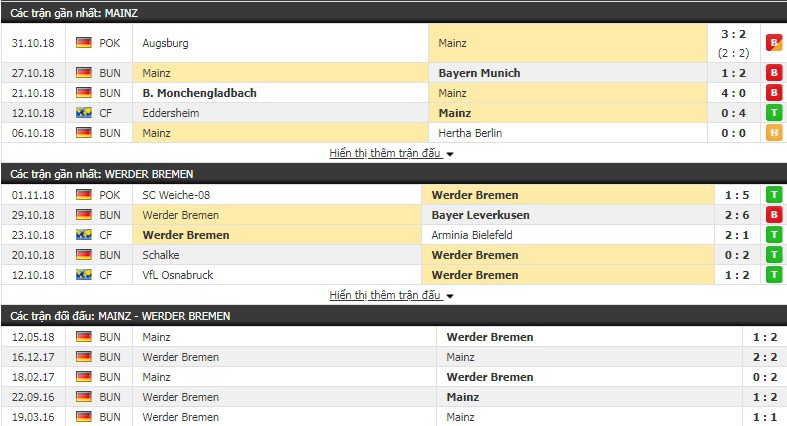 Nhận định tỷ lệ cược kèo bóng đá tài xỉu trận Mainz vs Bremen - Ảnh 3.