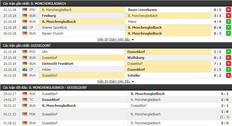 Nhận định tỷ lệ cược kèo bóng đá tài xỉu trận M’gladbach vs Dusseldorf - Ảnh 3.