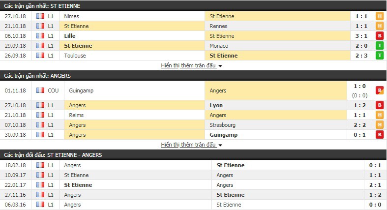 Nhận định tỷ lệ cược kèo bóng đá tài xỉu trận St Etienne vs Angers - Ảnh 3.