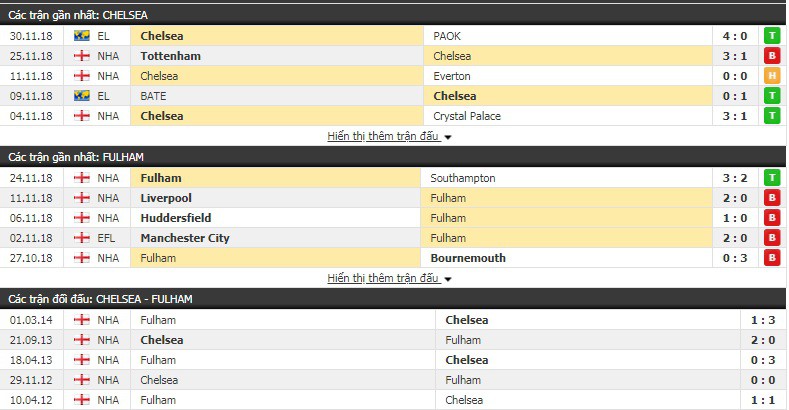 Nhận định tỷ lệ cược kèo bóng đá tài xỉu trận Chelsea vs Fulham - Ảnh 2.