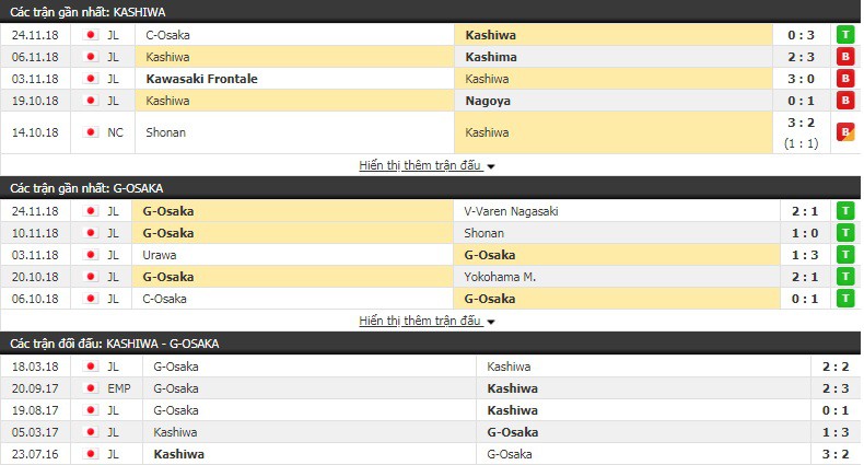 Nhận định tỷ lệ cược kèo bóng đá tài xỉu trận Kashiwa Reysol vs Gamba Osaka - Ảnh 1.