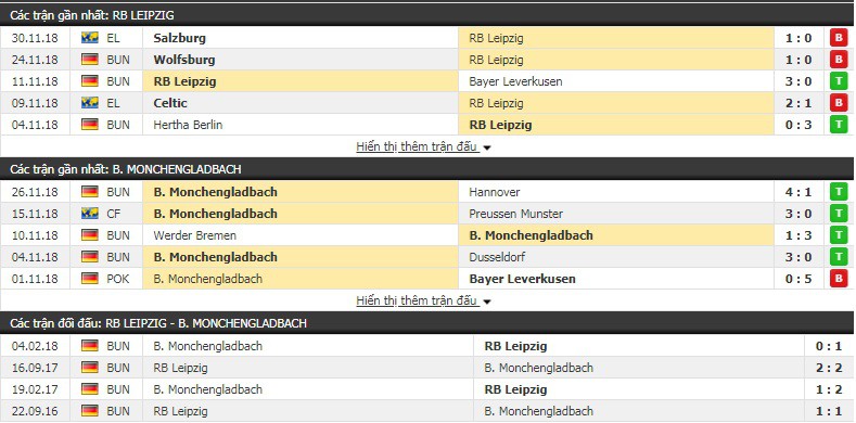 Nhận định tỷ lệ cược kèo bóng đá tài xỉu trận Leipzig vs Mgladbach - Ảnh 2.